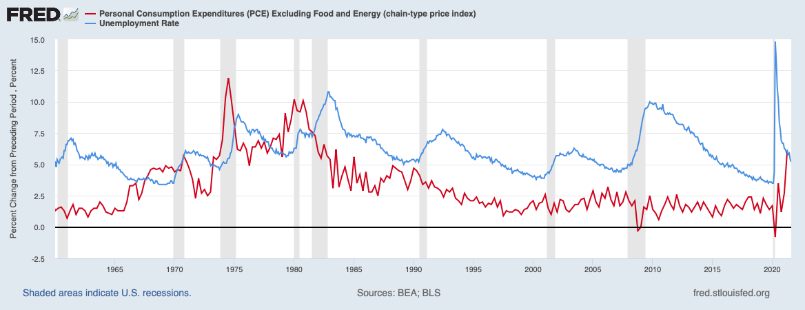 This chart shows the percent change in personal consumption expenditures, excluding food and energy, in comparison to the preceding period from April 1959 to July 2021 in the United States.