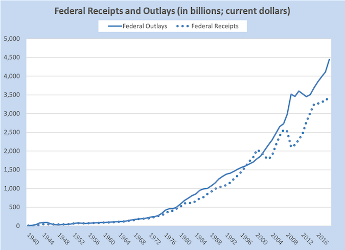 This graph shows the federal receipts and outlays, in billions of dollars, of the United States federal government from 1940 to 2016.