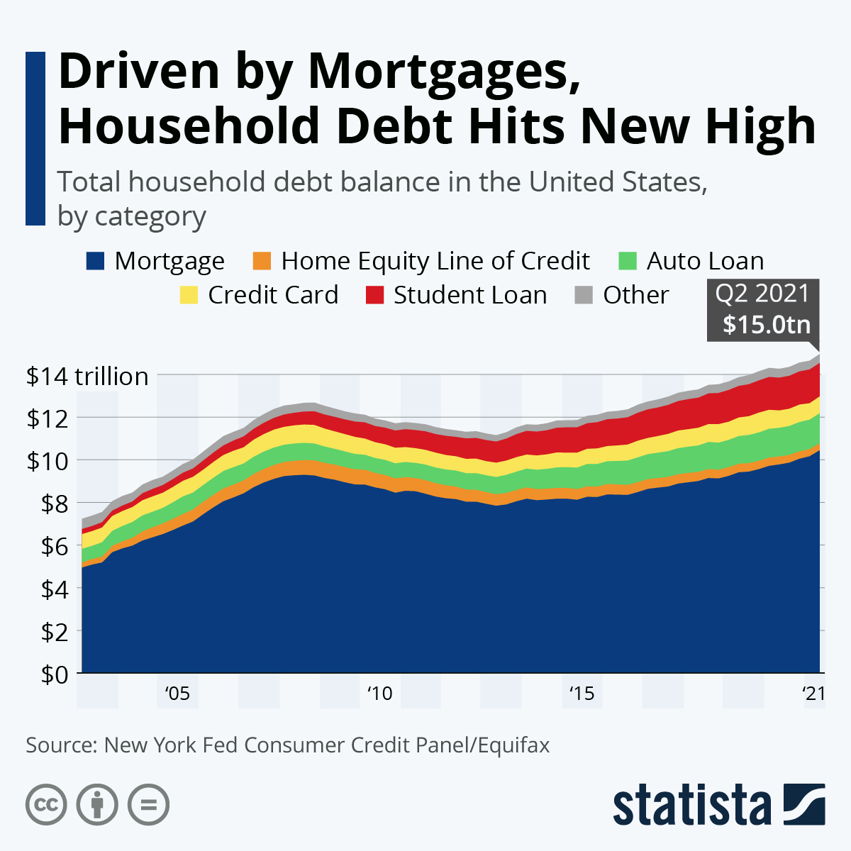 High levels of consumer debt add to Hawaii household financial