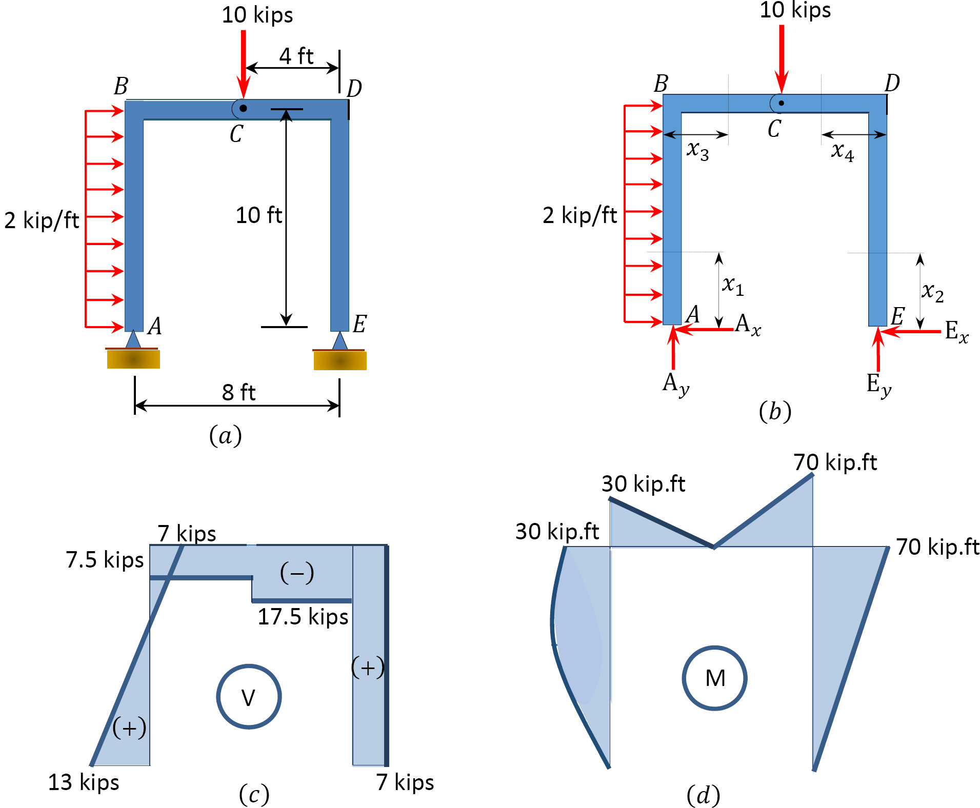 A Diagram Of A Frame Structure