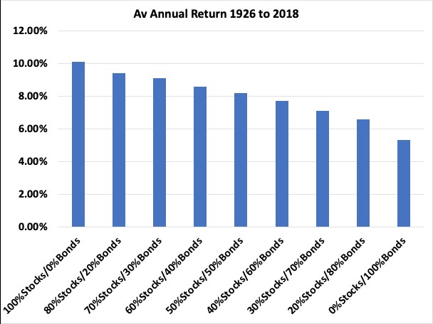 This graphs shows the annual rate of return on different mixes of stocks and bonds in Vanguard Mutual Fund portfolios from 1926 to 2018.
