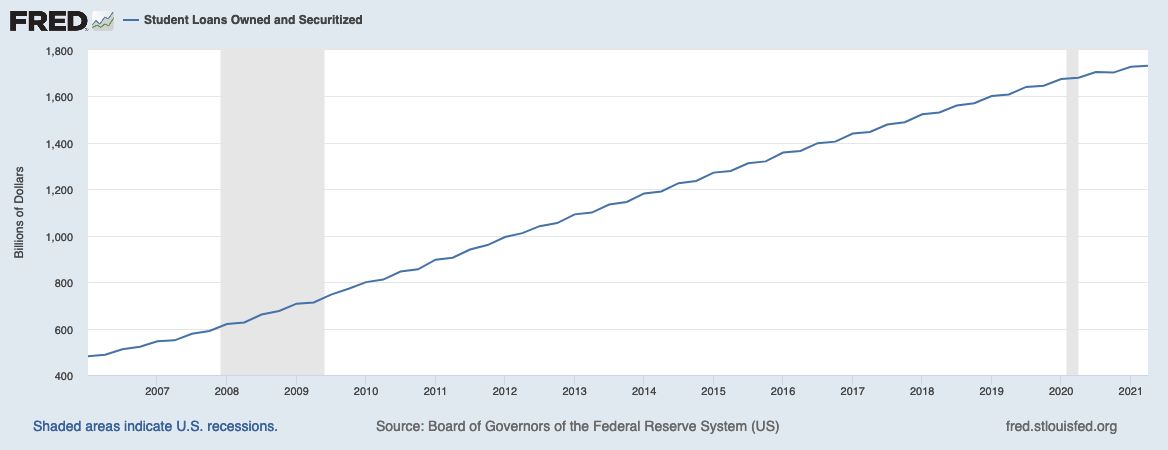This graph shows student loans owned and securitized from January 2006 to July 2021 in the United States.
