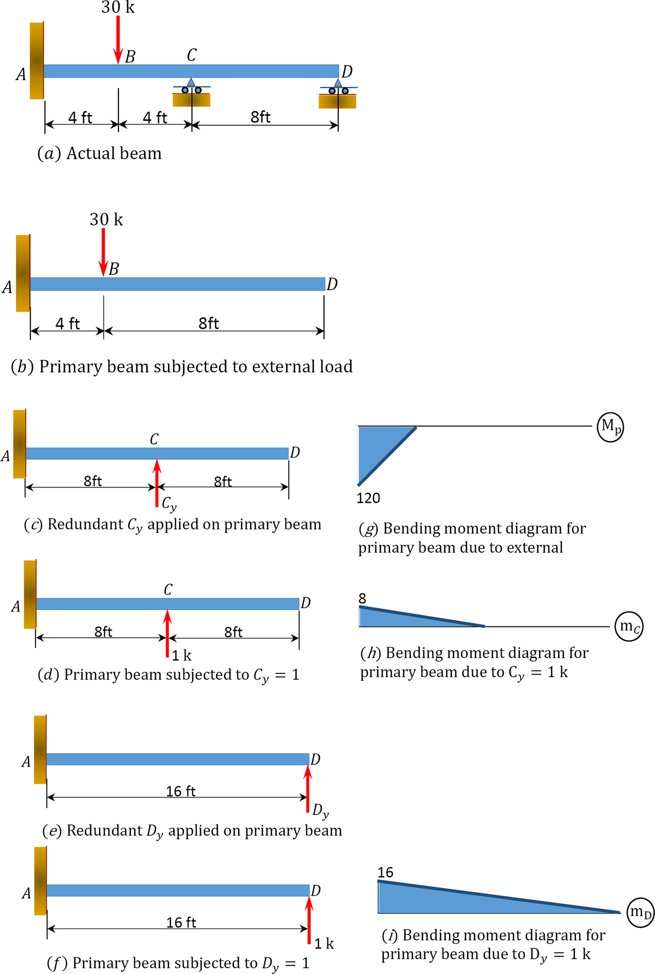 “Chapter 10: Force Method Of Analysis Of Indeterminate Structures” In ...