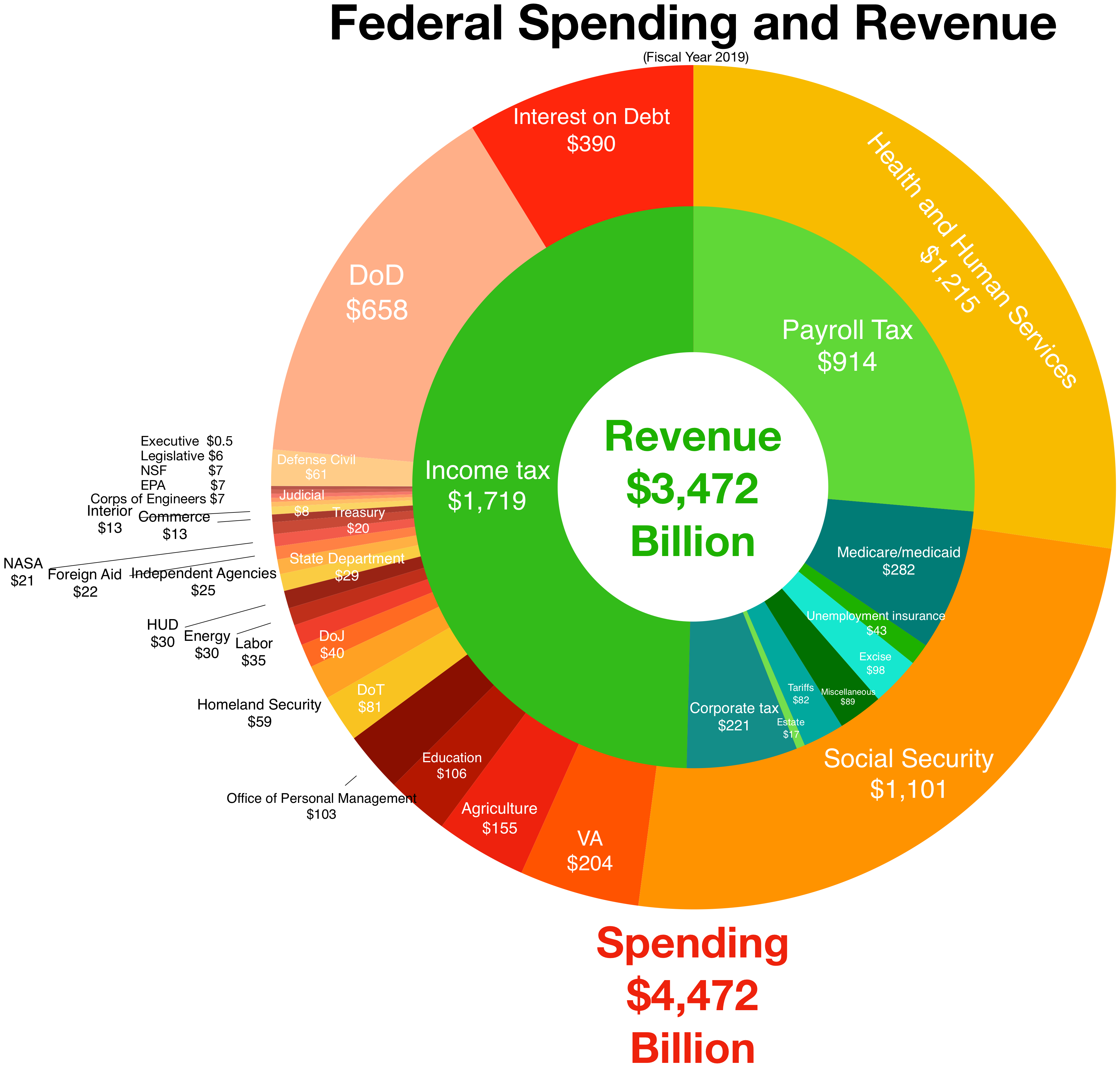 This chart illustrates the federal spending and revenue of the U.S. Federal Government for the 2019 fiscal year. A pie chart including the various revenue streams is inscribed in a larger pie chart of various areas of spending in the U.S. government.