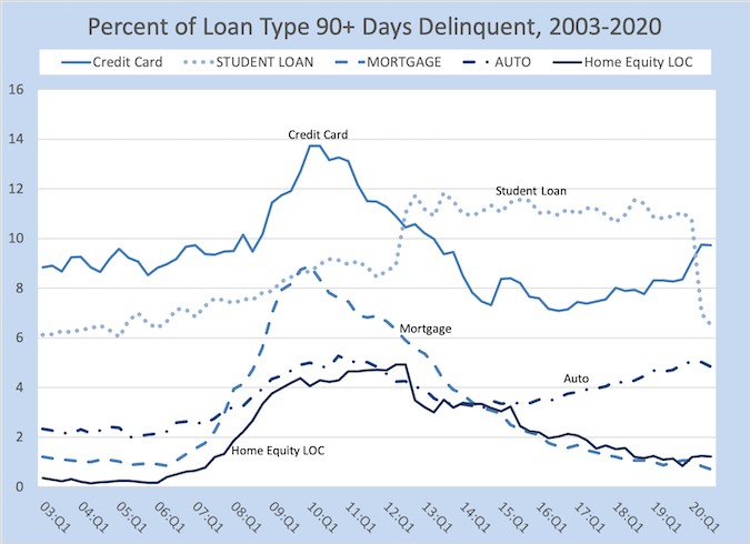 This chart compares the delinquency rate of credit card debt to student loan, mortgage, auto, and home equity LOC debt from 2003 to 2020 in the United States.