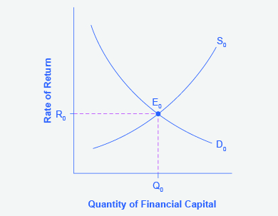 The graph shows the demand for financial capital from and supply of financial capital into the U.S. financial markets by the foreign sector before the increase in uncertainty regarding U.S. public debt. The original equilibrium (E0) occurs at an equilibrium rate of return (R0) and the equilibrium quantity is at Q0.