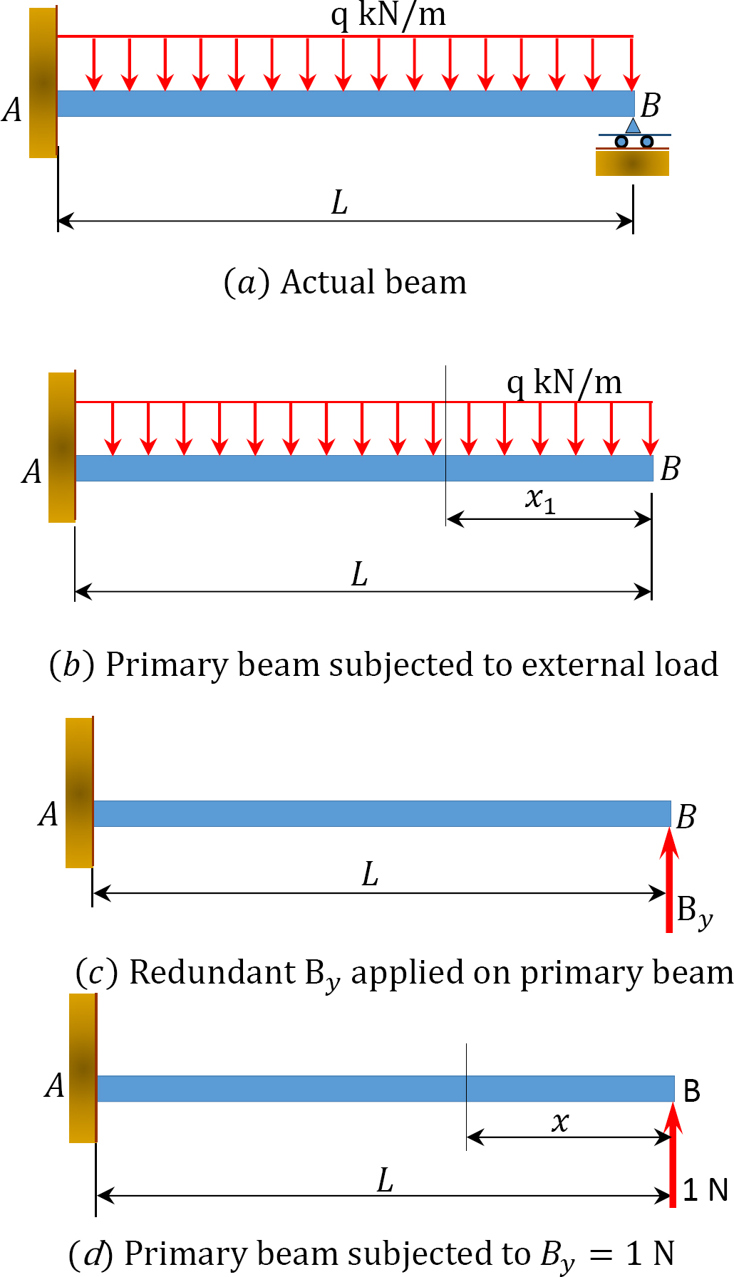 “Chapter 10: Force Method Of Analysis Of Indeterminate Structures” In ...