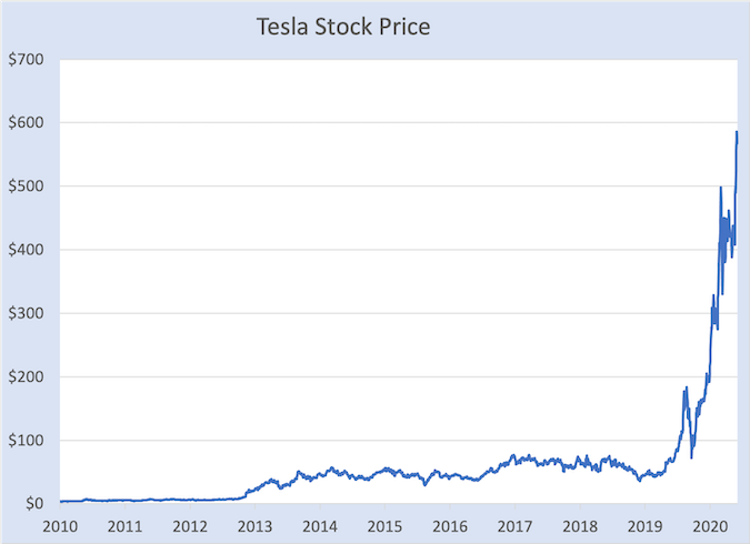 This graph shows the Tesla stock price from 2010 to 2020, and represents a bubble in the stock market in early 2020.