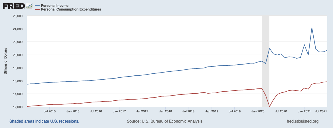 This graph shows the personal income rate from January 1959 to September 2021.