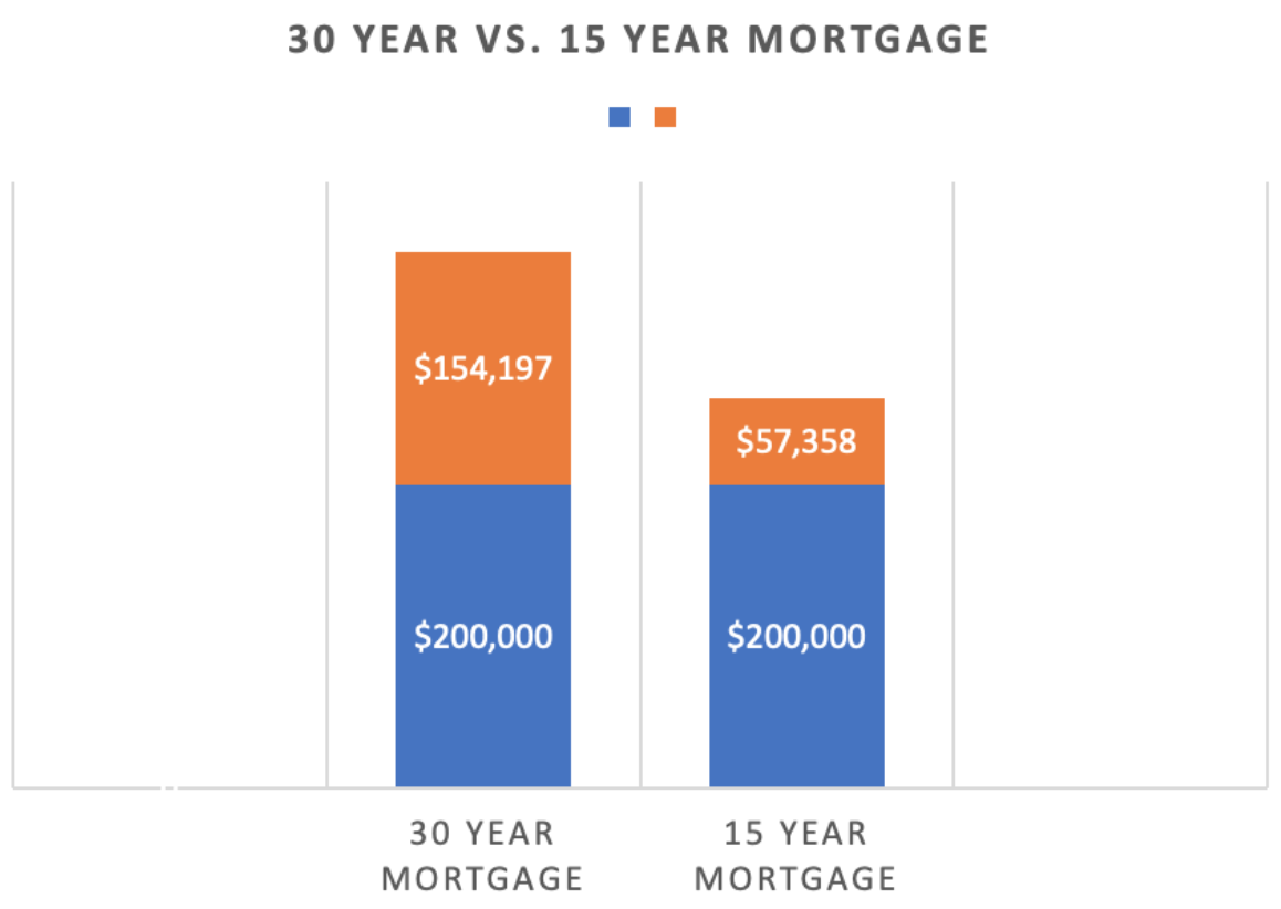This chart compares the difference in payments between a 30 year fixed rate mortgage and a 15 year fixed rate mortgage, including interest.